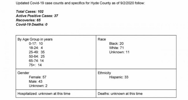 County Update: COVID Breakdown 